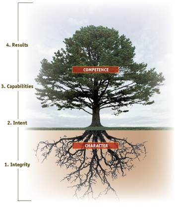 Character-Competence-Tree